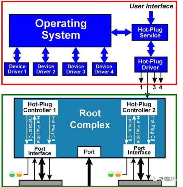 PCIe接口详解:从定义到应用,快速掌握高速扩展总线技术,解决设备安装与性能优化难题