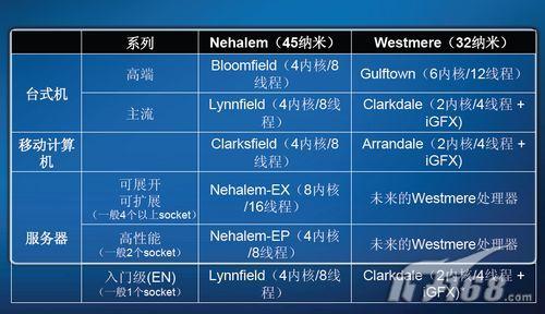 英特尔至强处理器全解析:从发展历程到选购指南,助您轻松打造高性能服务器